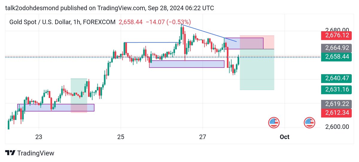 OdohDesmond1's tweet photo. #XAUUSD 

Sell setup
1hr timeframe
1:3rr

Join our telegram group below to get access to trade calls with specific entry and exit price with take profit price. Access if FREE!!! https://t.co/YJKptqoWqG

#forexstrategy 
#ForexMarket 
#forexsignals https://t.co/Otj0jZfw1i