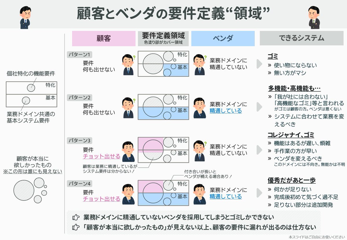 業務ドメインに精通していないベンダを採用する所から不幸は始まる
「顧客が本当に欲しかったもの」は顧客にも分からない。だけど顧客の要件が悪いからゴミができた（下図パターン1、3）というのはベンダの言い訳でしかない
最低でも下図パターン2を目指せないなら請けるべきではない
#図解で学ぶJTC