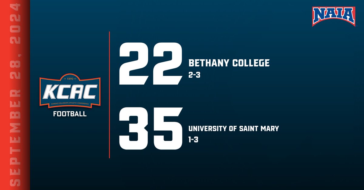 FINAL: The defense of <a href="/USM_Athletics/">USM Athletics</a> forces three fumbles and intercepts the ball three times to propel the Spires to a 35-22 victory over <a href="/BethanySwedes/">Bethany Swedes</a>! #KCACfb #KCACscores

2024 KCAC Football Standings: bit.ly/45D8Bhy

<a href="/NAIA/">NAIA</a> <a href="/NAIAFBALL/">NAIAFBALL</a>