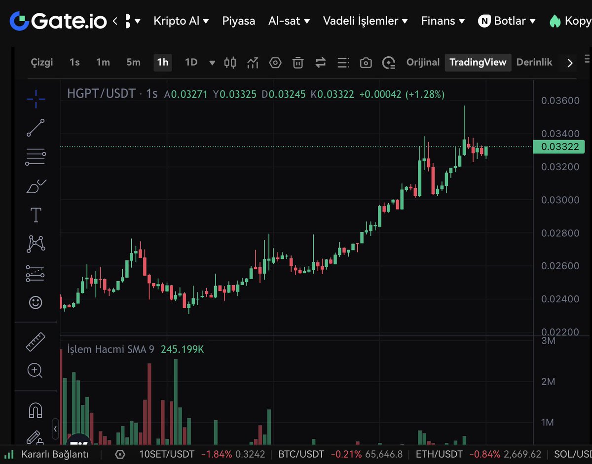 Piyasa toparlamaya başlayınca <a href="/hypergpt/">HyperGPT</a> stratejik adımlarını hızlandırmaya başladı. Son olarak #HyperGPT, Arbus ortaklığını duyurdular.

Bu gibi zamanlarda yapılan önemli hamleler tabloyada güzel etki ediyor. $HGPT fiyat performansınada da güzel etki gördük.