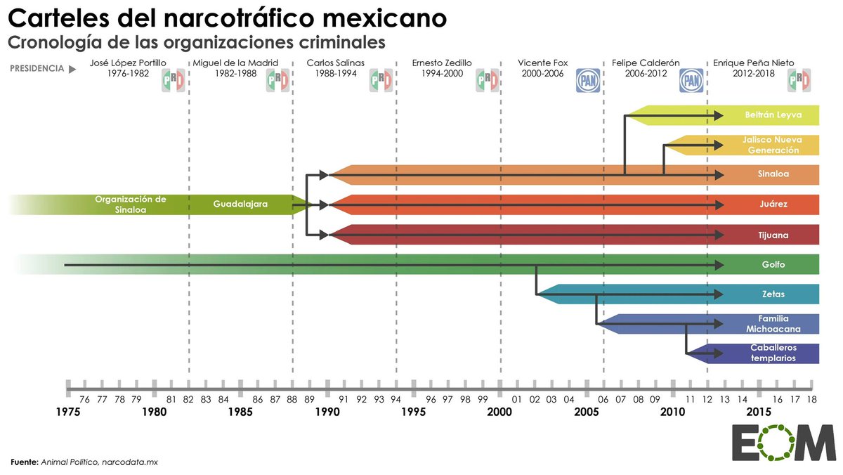 CostingWorld_II's tweet photo. @XochitlGalvez @lopezobrador_ Solo hay que ver, lo mierda que @FelipeCalderon dejó al país. https://t.co/WMpIq8plgS