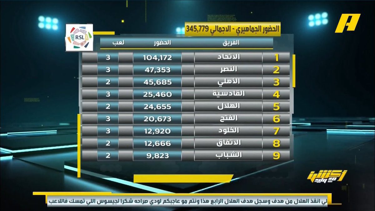 enuior's tweet image. ٣ مباريات لعبها الاتحاد جميعها امام خصوم ليست جماهيريه ولا مباراه كبيره رغم ذلك متصدرين الحضور عن اقرب منافس بفارق النصف حتى الآن 😱💛!

باقي تو المشوار ياجماهير روشن بتشوفون ضد القادسيه فوق ٤٥ الف وبكل المباريات الجايه ارقام كبيره 🤌🏻🔥