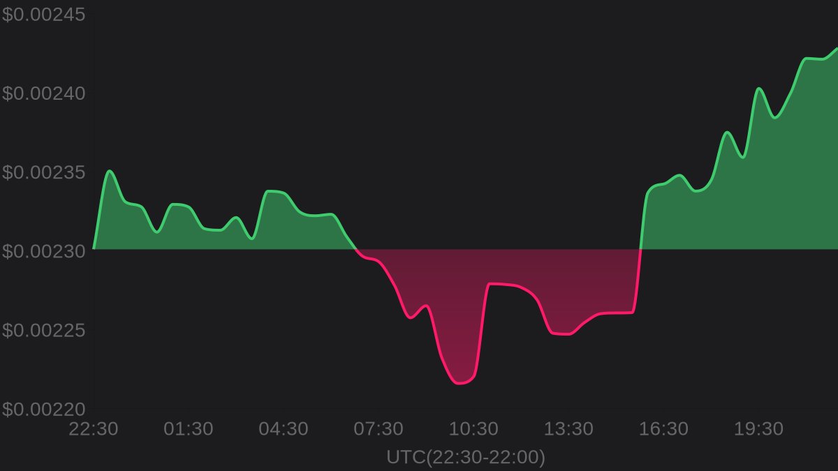 hawkXCrypto's tweet image. 🔥 Hot Trending

💎 Welshcorgicoin $WELSH

💰 Price: $0.00243
⚡️ 24h change: +5.54%
📈 24h high: $0.00243
📉 24h low: $0.00221

#Welshcorgicoin