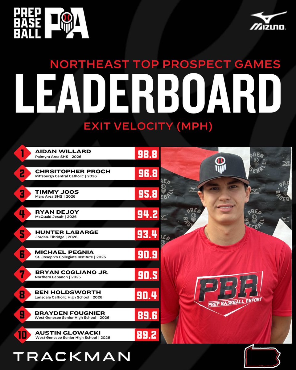 PrepBaseballPA's tweet image. 📊 #NETPG ➡️ Top Performers

▪️ Exit Velo
▪️ Fastball Velo
@TrackManBB

⬇️Full Stat Release &amp;amp; Leaderboards Below⬇️
🔗  loom.ly/X2yZ4Aw