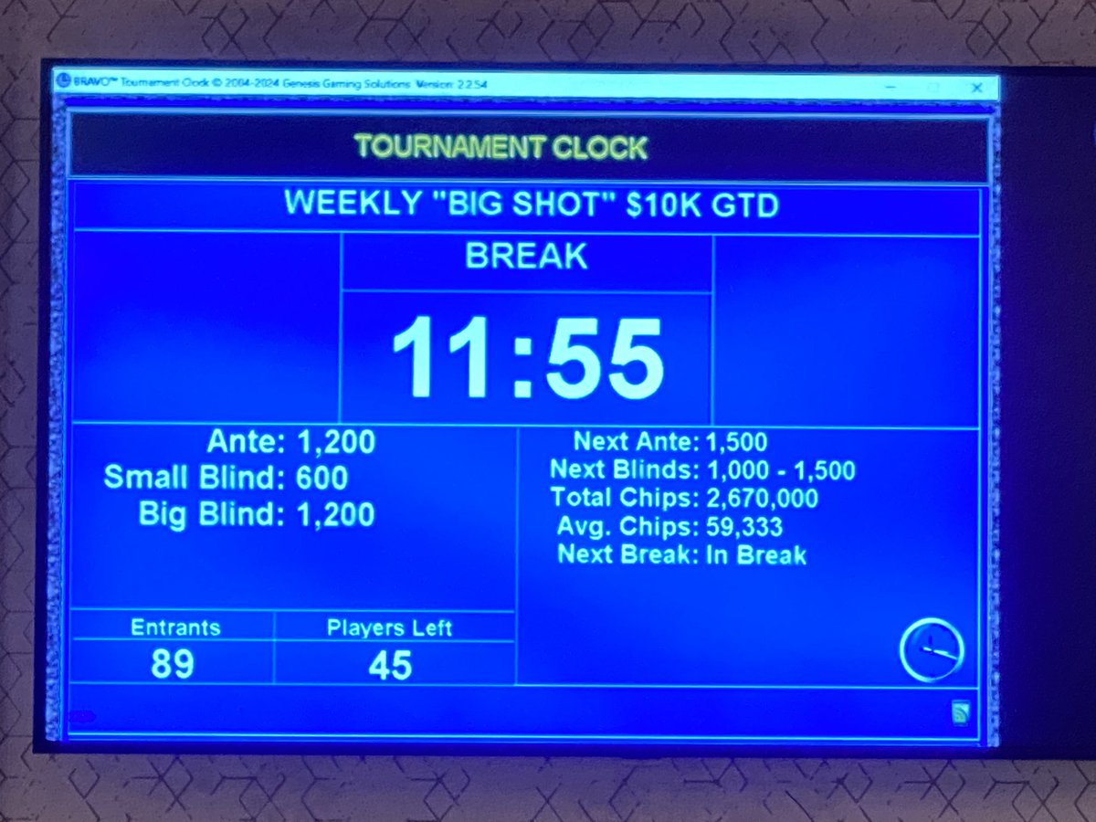 With a 31,000 chip stack, I was under the gun with 88 at the 600/1200 level. I opened for 3,000 and it folded to the small blind who is the chip leader with nearly 250,000 chips and he min raised to 6,000 and I called.

Flop came 378

He leads for 5,000 and I called.

Turn is the