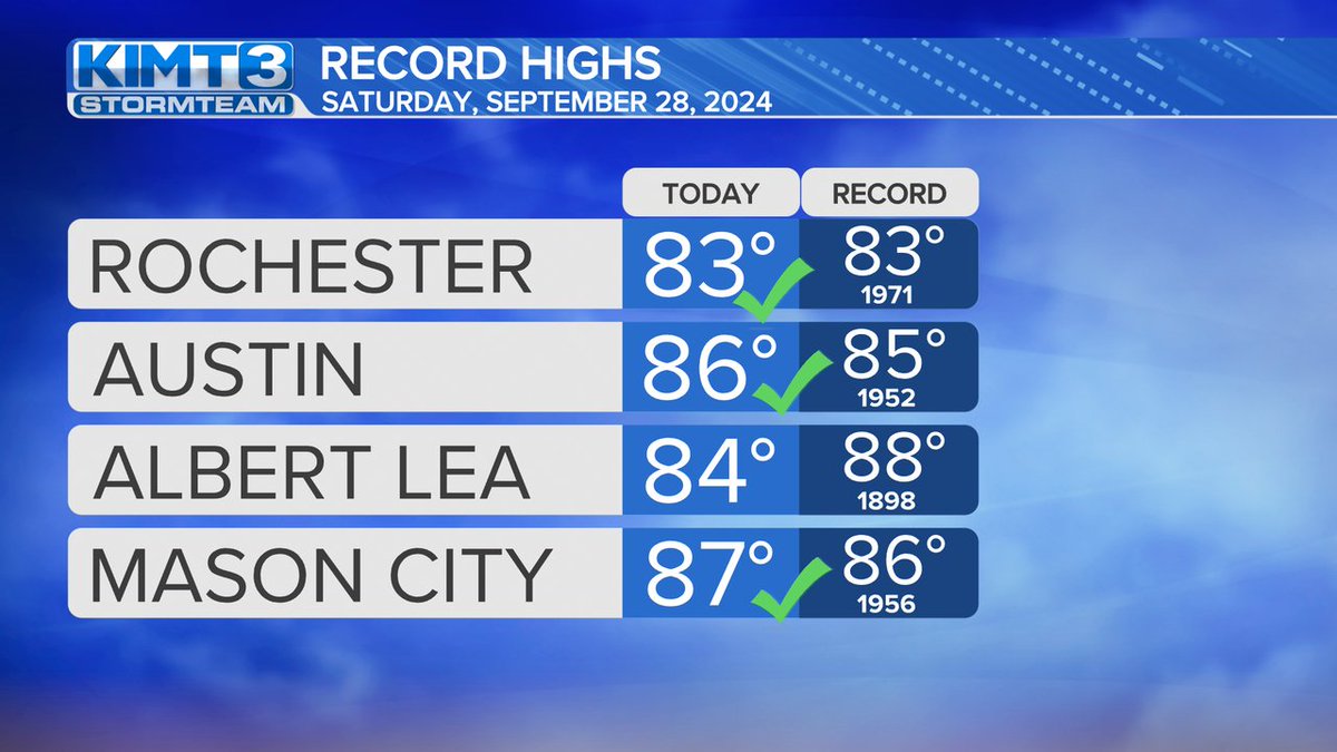 It was a warm one today and several record highs were tied or broken. The exception being Albert Lea, where the 1898 record still stands. The warmth will continue through the beginning of next week before a big cool down arrives.