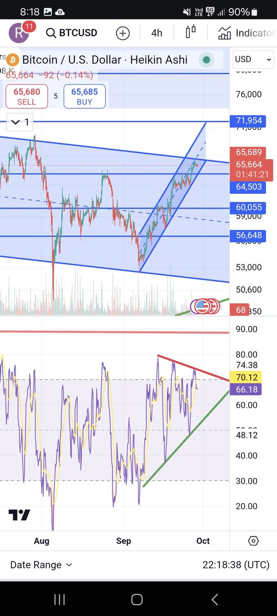 Bearish divergence formed around the long term Decending channel top , while bitcoin is topped in a rising channel at resistance , expect a small retrace and test of support around the 65ish zone and hope to God we don't fall back to the 51k trendline 🥶 #BTCNews