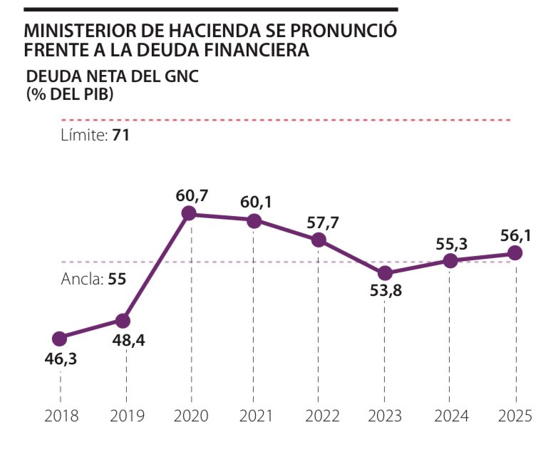 jrestrp's tweet image. Presidente: Las cifras no parecen respaldar su afirmación. Mire la primera gráfica la forma como crecen los gastos de funcionamiento (burocracia y transferencias innecesarias) . Crecen 117 billones entre 2023 y 2025 !!!! Eso es crecimiento anual del 20% cuando el país crece al…