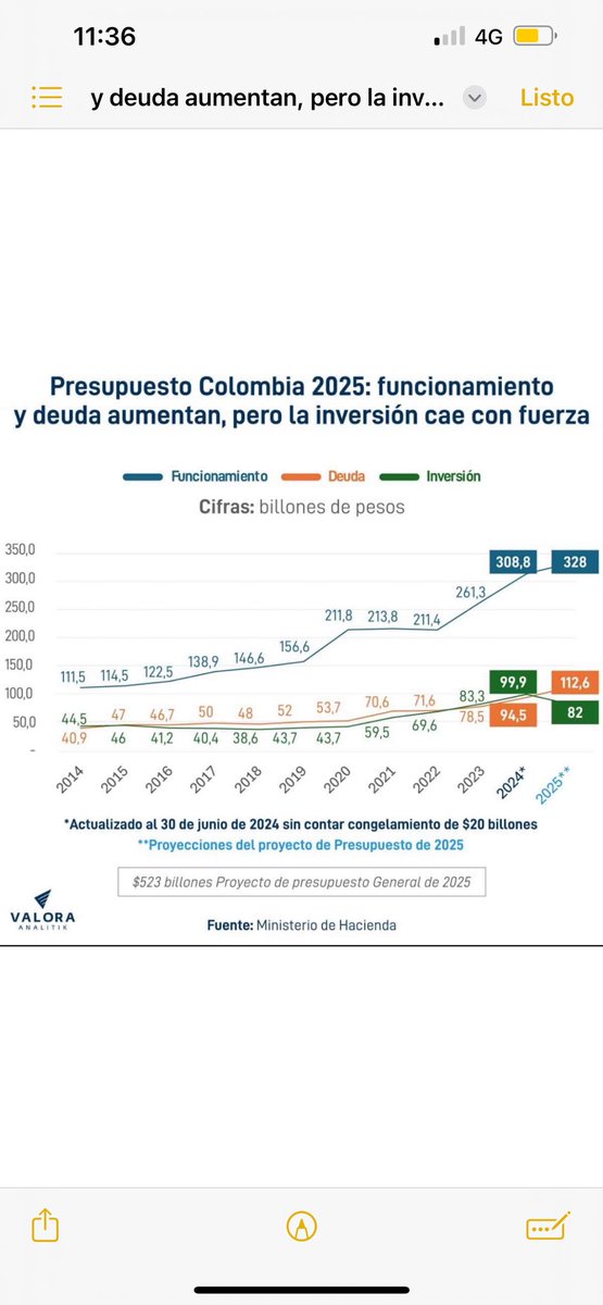 jrestrp's tweet image. Presidente: Las cifras no parecen respaldar su afirmación. Mire la primera gráfica la forma como crecen los gastos de funcionamiento (burocracia y transferencias innecesarias) . Crecen 117 billones entre 2023 y 2025 !!!! Eso es crecimiento anual del 20% cuando el país crece al…