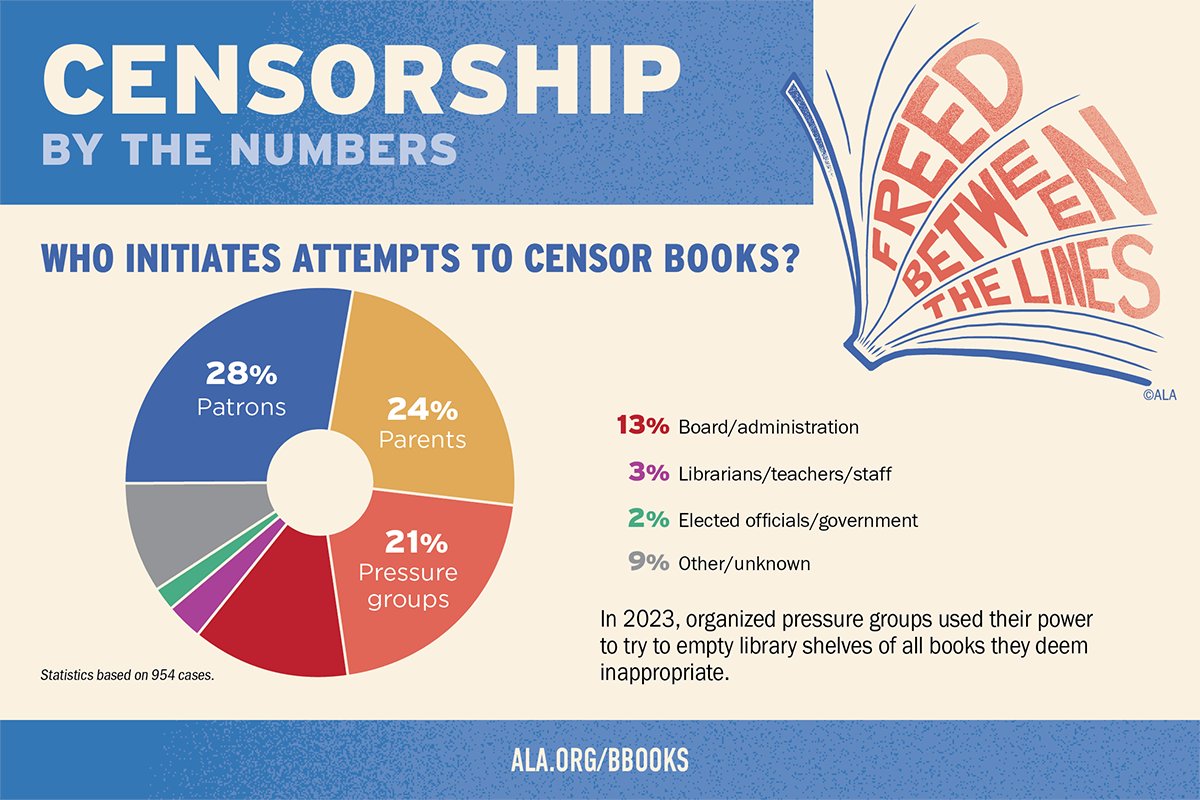 JennaGLit's tweet photo. Today 9/28 is #LetFreedomRead Day‼️ Support #teachers &amp; #librarians who stand up against #Censorship and #bookbanning daily
@ALALibrary @NCTE
#BannedBooksWeek #UniteAgainstBookBans https://t.co/rXYwZvjbOi
