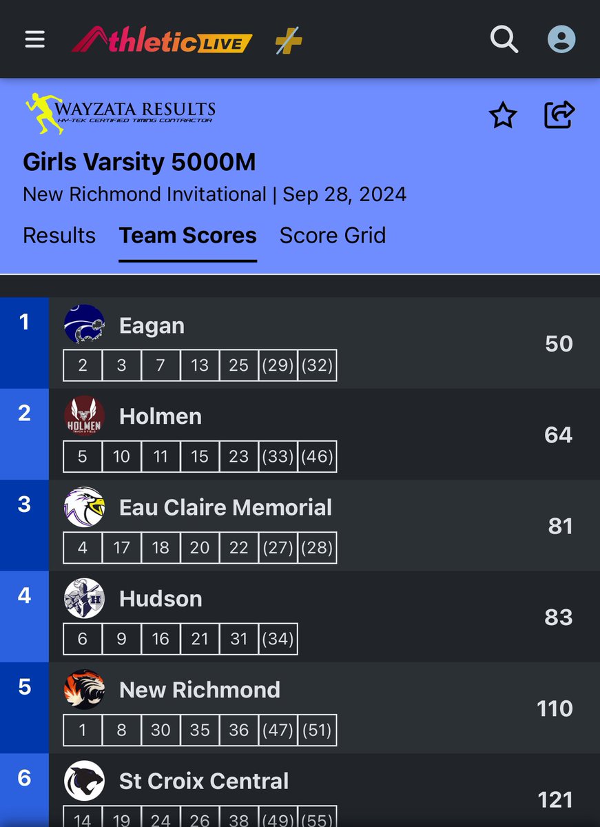 Had a blast racing out of town at the New Richmond Invitational today!! We placed first as a team and i took 3rd individually! Super proud of this team + everyone’s efforts!