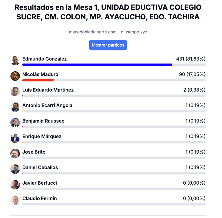 ggangix's tweet photo. Otro votante de Maduro nos ayuda a verificar actas con su voto, gracias al identificador único global, el mismo 28 de Julio! 

102975ca-70dd-46a4-8c09-4044d6765a60

Acta completa: https://t.co/Pw5lOo7wo5

Gráfico: https://t.co/lawt3jEZCa https://t.co/CCiiWFAVuL