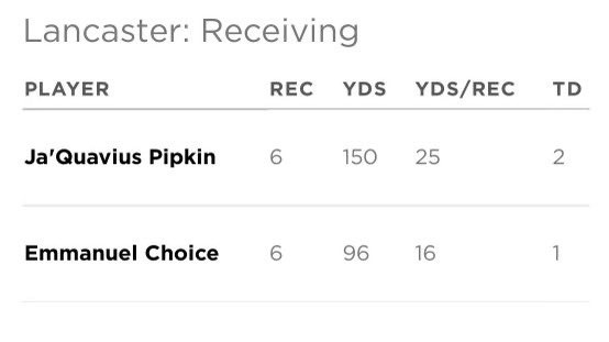 JaQuavius Pipkin 2025 (@jaquaviuspipkin) on Twitter photo hudl.com/v/2QENe2
Highlights Vs Cedar Hill … <a href="/TheCoachPaul7/">Leon Paul III</a> <a href="/KWhitley20/">Coach K-Dubb20</a> <a href="/LancasterFBwebo/">Lancaster Football</a> hudl.com/v/2QENe2
Highlights Vs Cedar Hill … <a href="/TheCoachPaul7/">Leon Paul III</a> <a href="/KWhitley20/">Coach K-Dubb20</a> <a href="/LancasterFBwebo/">Lancaster Football</a>