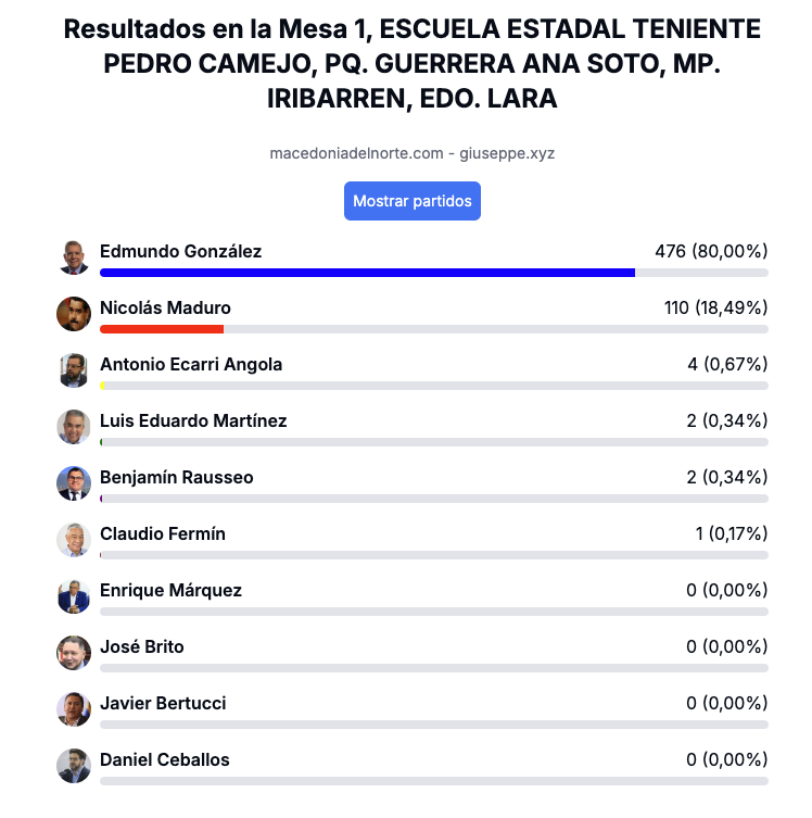 ggangix's tweet photo. Ahora votantes de Maduro nos ayudan a verificar actas con vídeo incluido!! 

Identificador único global: 5e1e6d48-a44b-440c-9ad7-d5d69ef3c880

Acta completa: https://t.co/Ui9SjHlfrC

Gráfico: https://t.co/SQZ16oHypS https://t.co/CTAkMdTO7K