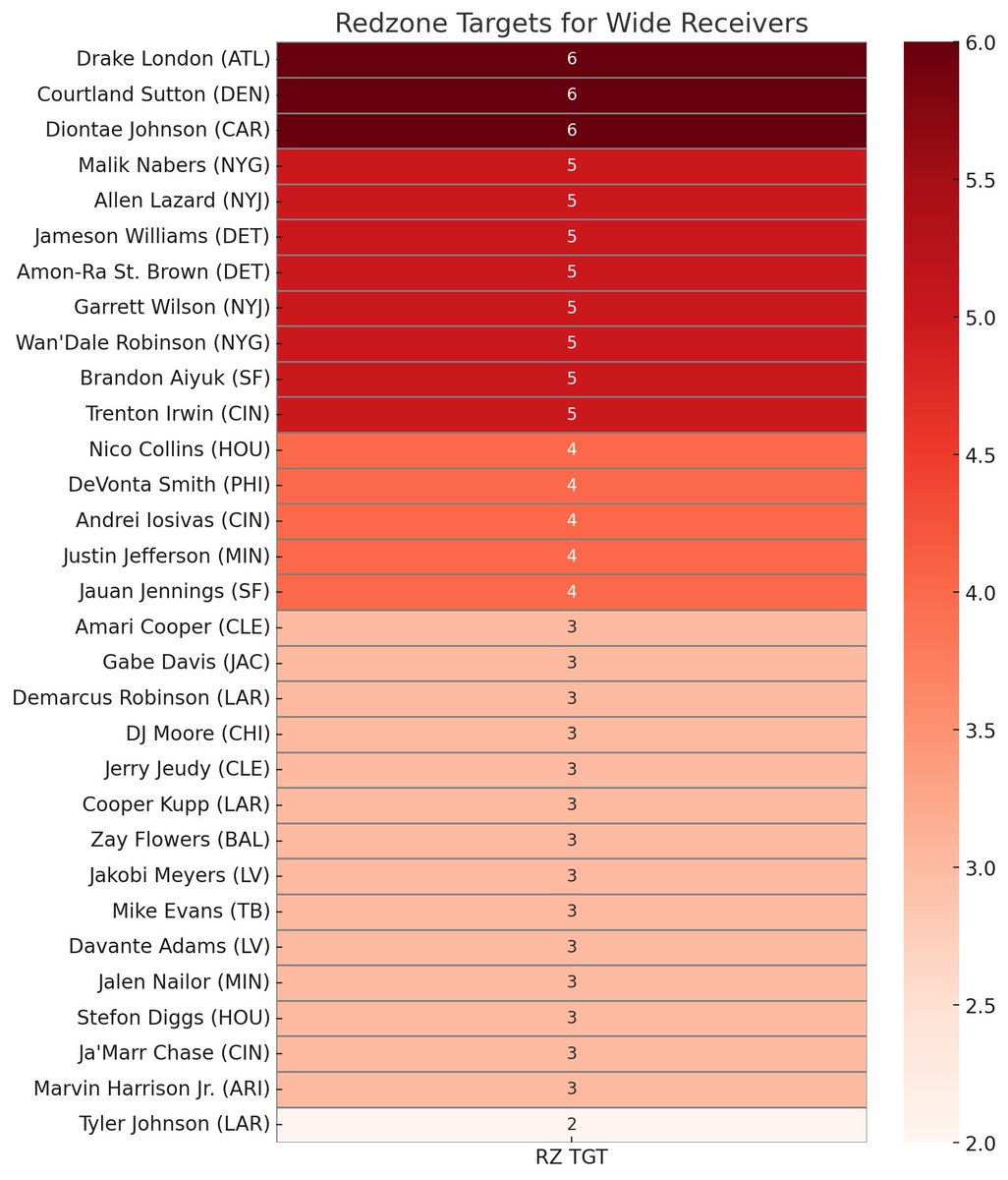Agro_FF's tweet photo. 🔥 Top WRs in Red Zone Targets (Weeks 1-3):  

Drake London (ATL) - 6  
Diontae Johnson (CAR) - 6  
Courtland Sutton (DEN) - 6  

#FantasyFootball #NFL #WideReceivers https://t.co/mcIK0cNSd3