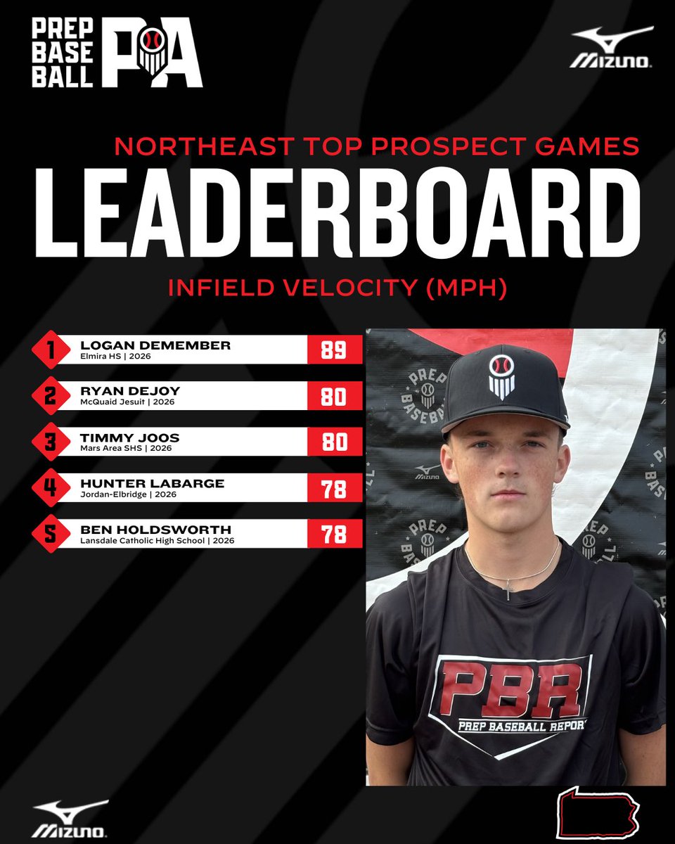 PrepBaseballPA's tweet photo. 📊 #NETPG ➡️ Top Performers
▪️ Top Outfield Velo
▪️ Top Catcher Velo
▪️ Top Infield Velo
▪️ 60-Yard Dash
⬇️Full Stat Release & Leaderboards Below⬇️
🔗 https://t.co/b9nh6eLVU5 https://t.co/QbvrQJ3xSa