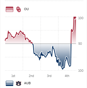 SickosCommittee's tweet photo. Oklahoma did it, and I'm still not even sure how. https://t.co/Uv5iGgE97n