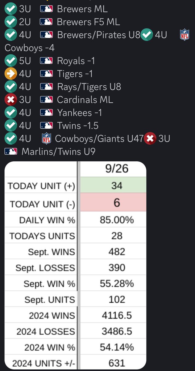 gameplanalytics's tweet photo. 9-2-1 +28u last night let’s roll

#gamblingtwitter #gamblingx #gamblinginstagram https://t.co/Blnc1437Xs