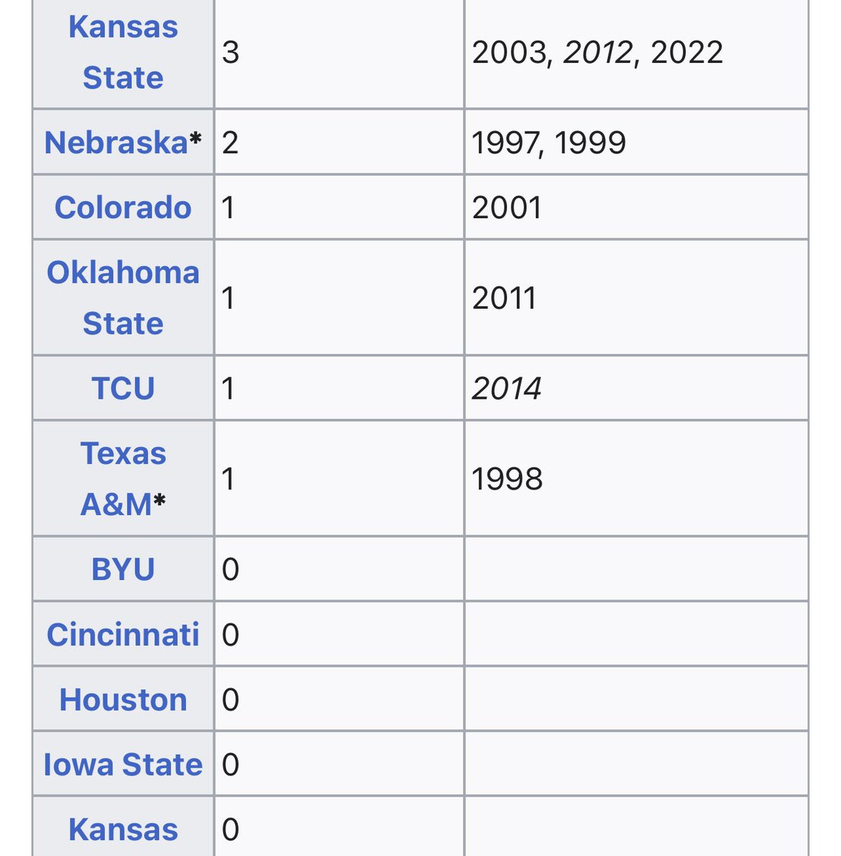 beardedbeast79's tweet photo. @DMartin2332 Unless you’re blind or stupid,which I know one is likely with you, I’ll just point it out for you. At the top is KSU with 3 at the bottom is KU with 0. https://t.co/27aLPomGeI