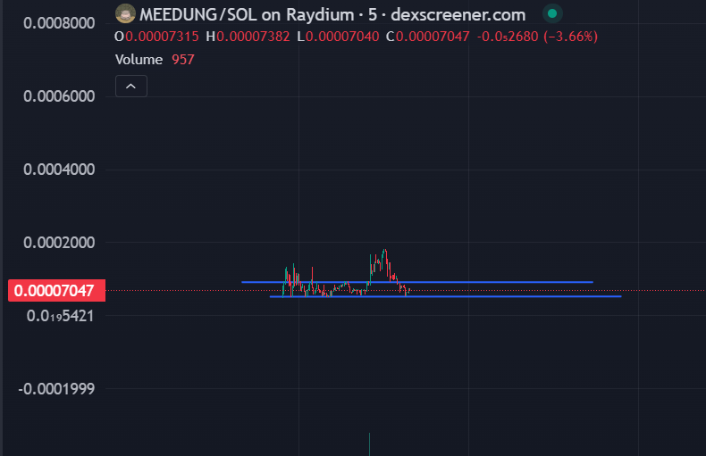 TBG_JUST_G's tweet photo. Note:
#MeeDung is an organic cascade type of sell off. Not the type like #MooMan.
You can see the difference. See how there is still organic buy pressure stepping into #MeeDung? That shows me that buyers were present, they're just being patient or waiting for bottom confirmation
Here on #MooMan it's obvious all of their volume (buys) were inflated as an attempt to trick new apes into their trap. Once they got tired of luring people in, they dump all their tokens.
#MeeDung is recoverable under the bullish conditions I stated above.
Something like #MooMan is a lie to it's core so recovery won't come.