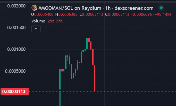 TBG_JUST_G's tweet photo. Note:
#MeeDung is an organic cascade type of sell off. Not the type like #MooMan.
You can see the difference. See how there is still organic buy pressure stepping into #MeeDung? That shows me that buyers were present, they're just being patient or waiting for bottom confirmation
Here on #MooMan it's obvious all of their volume (buys) were inflated as an attempt to trick new apes into their trap. Once they got tired of luring people in, they dump all their tokens.
#MeeDung is recoverable under the bullish conditions I stated above.
Something like #MooMan is a lie to it's core so recovery won't come.