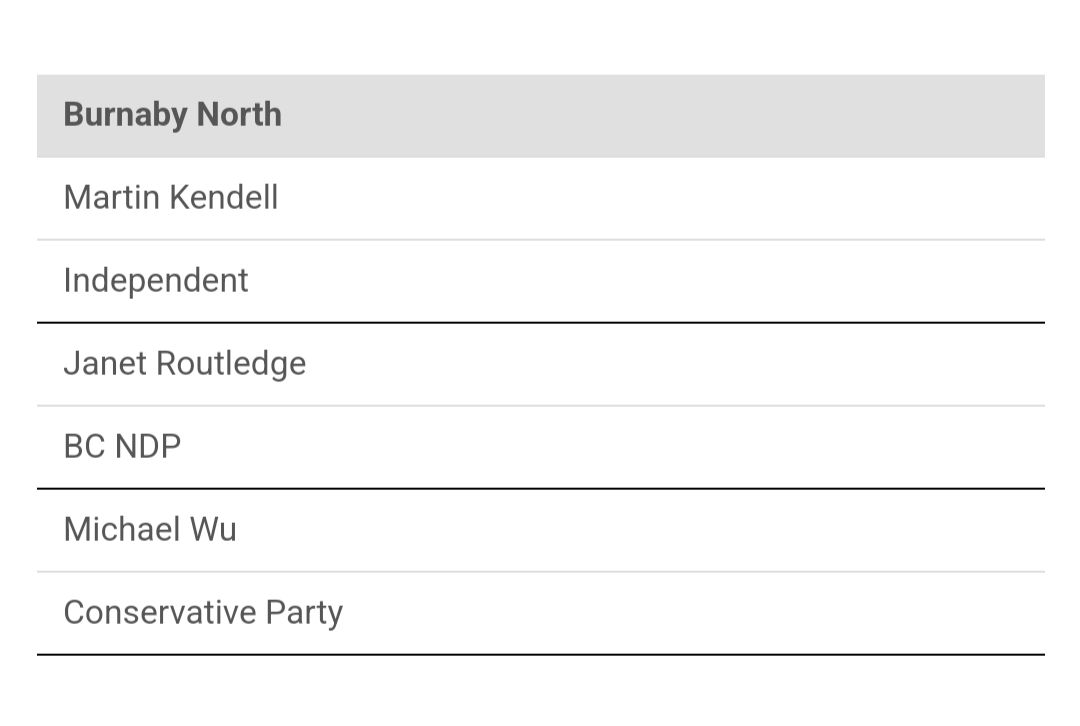 burnabymartin's tweet photo. I've never been at the top of a ballot in any kind of election. I hope the statistics are true about sometimes being able to get an additional 10 percent of the vote for just being first on a sequential list. 

#VoteForMartin https://t.co/VaA45uFodc