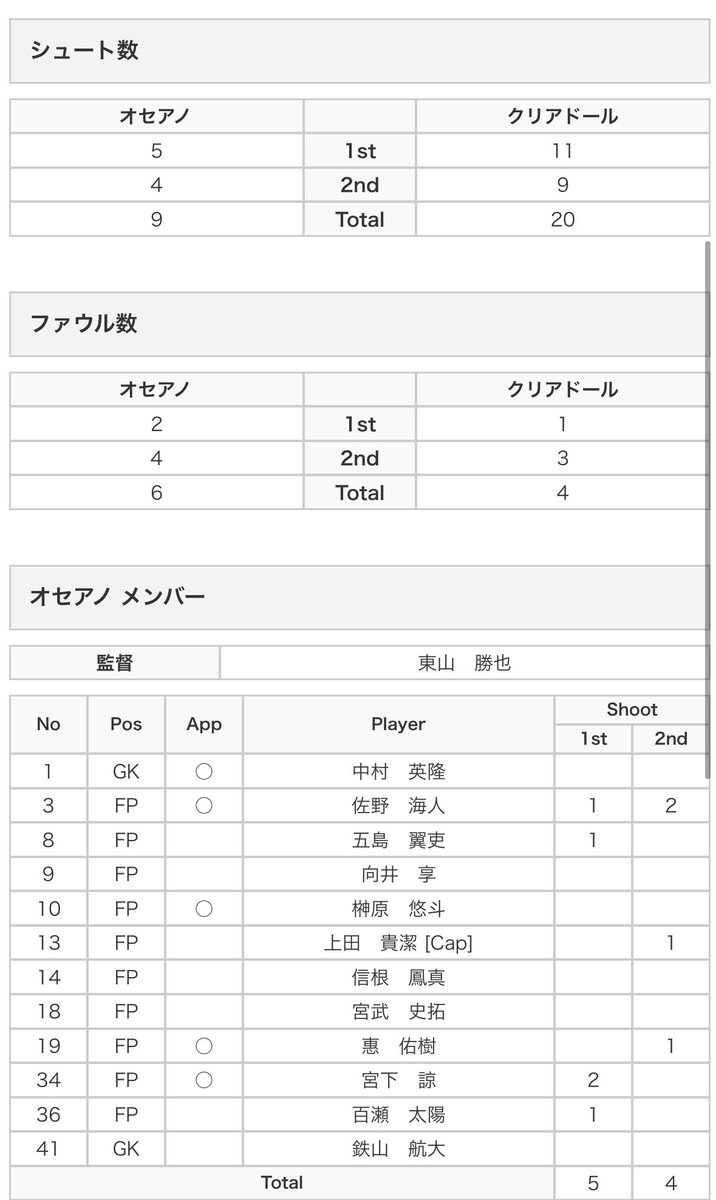 top_oceano's tweet photo. 試合結果
大阪府フットサルリーグ２部A
第6節vsクリアドールさん
2-3 lose
得点者 #19めぐ #13ぴょんす

対戦いただいたクリアドールさん、今回開催するに至って運営してくださった施設、教会、審判の皆様、ありがとうございました。 https://t.co/jlnpQIwr2O