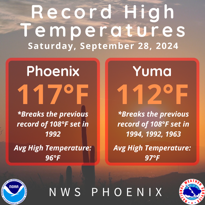 NWSPhoenix's tweet photo. Record high temperatures were shattered at both Phoenix and Yuma today with highs at 117°F and 112°F, respectively. For Phoenix, the 117°F high is the highest temperature ever registered in the month of September. #azwx https://t.co/x9qNuHygv6