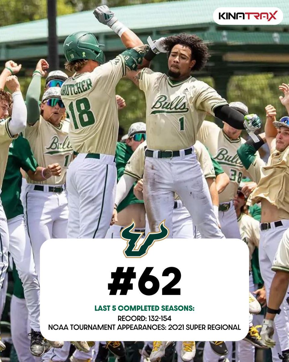 📈 𝐓𝐨𝐩 𝟏𝟎𝟎 𝐏𝐫𝐨𝐠𝐫𝐚𝐦𝐬: 𝐒𝐨𝐮𝐭𝐡 𝐅𝐥𝐨𝐫𝐢𝐝𝐚
(Presented by <a href="/KinaTraxInc/">KinaTrax</a>)

<a href="/USFBaseball/">USF Baseball</a> continues to hold steady in our program rankings, but the Bulls could be set to reach new heights under new head coach Mitch Hannahs.

Nos. 70-61 👉 buff.ly/3TLYhAc