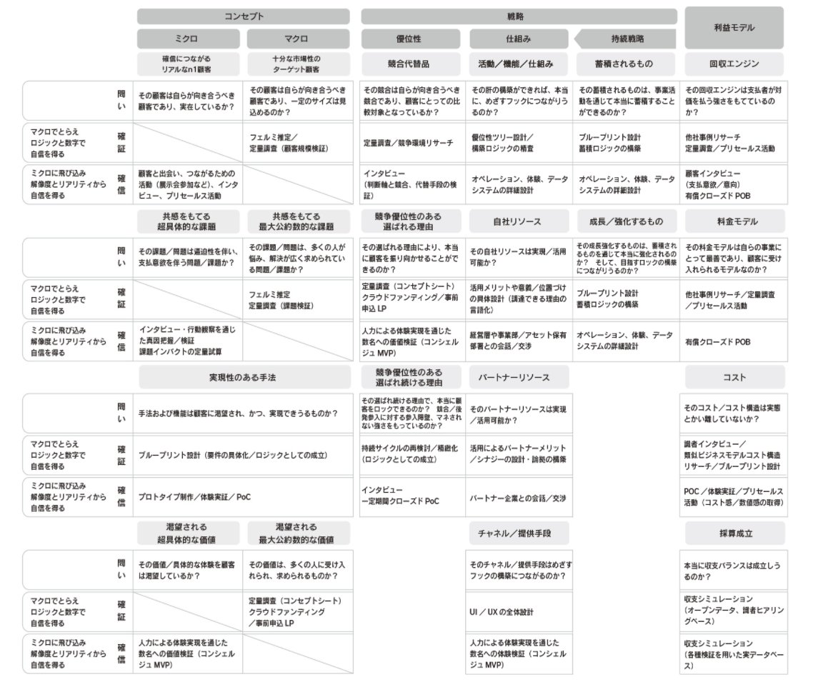 [事業構想における活動リスト　from書籍]
事業構想で向き合うビジネスモデルの構成要素は色々ある。各要素に確信と確証を作りたい。どこが自らの構想において弱いのか次第で、次に取るべきアクションは変わる。時の、参考としてのアクションリスト。色々ある。