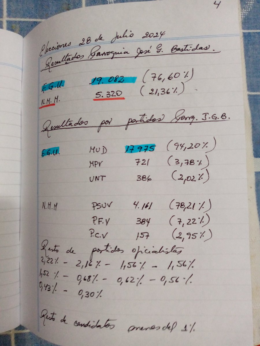Gracias al Vnzlnos merideño que realizó una extraordinaria labor.Aquí el resultado por capas del 28/7/24 Nacional, Estado,Municipio,Parroquia, Centro de votación...