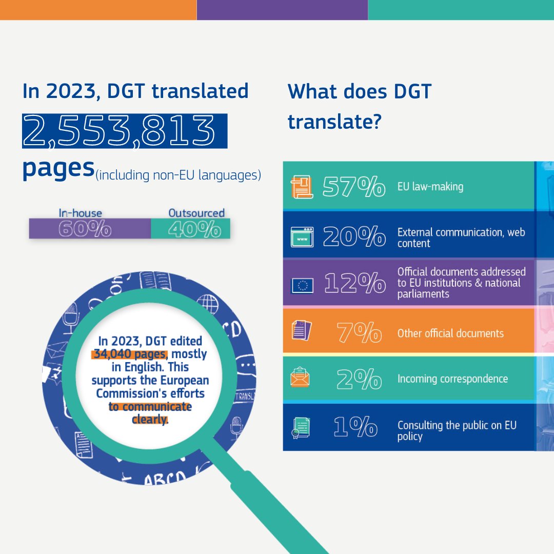 📅 30 September is International Translation Day! 
In the run-up to the day, we share some facts about how our translators work. 
📷 This is what we translated in 2023
#xl8 #EDLangs #translation