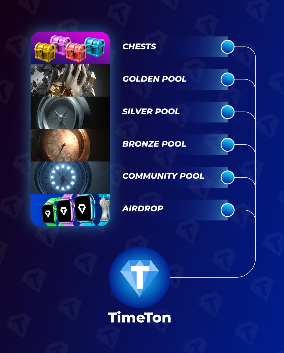 🤑 What rewards can you get from the drop?

Right now, you can be part of 6 pools during the drop:

🪂 AirDrop — based on your activity in the game, like referrals and completed tasks.

🏆 Holders of the correct NFTs get access to Community, Bronze, Silver, and Gold pools.

⭐️