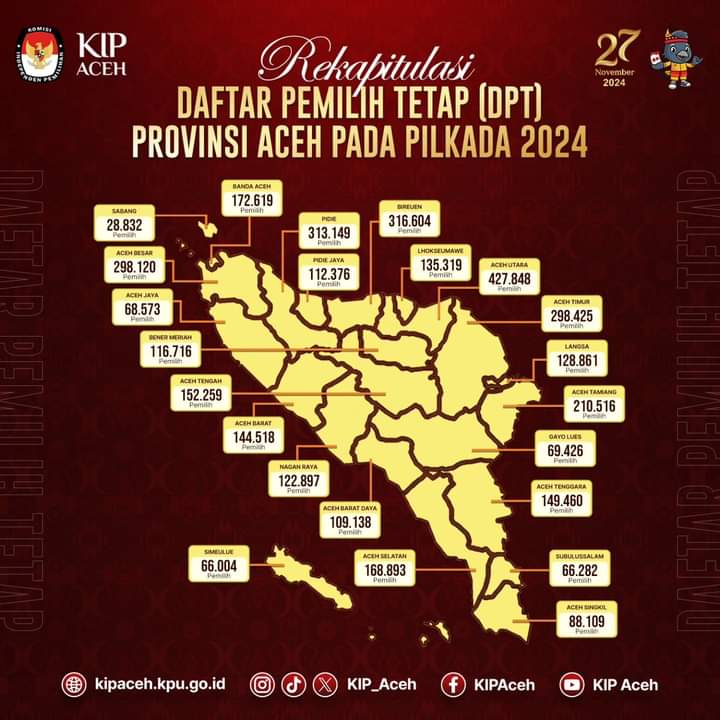 Rekapitulasi Daftar Pemilih Tetap pada Pilkada 2024 di seluruh Aceh. 
Terdiri dari 1.849.422 pemilih laki-laki dan 1.915.522 pemilih perempuan, 
dengan total 3.764.944 pemilih yang tersebar di berbagai daerah.
