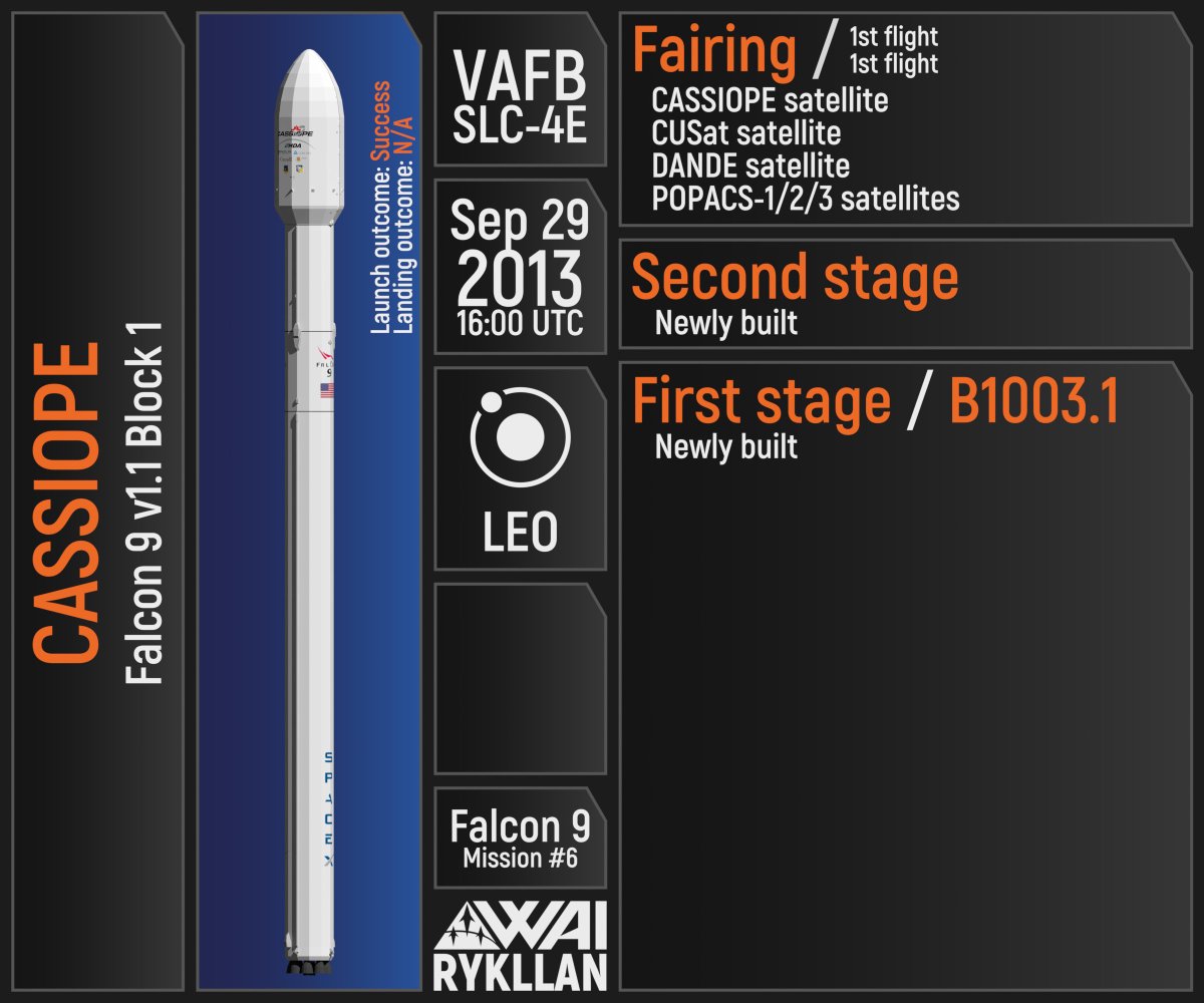 _rykllan's tweet photo. #OTD 11 years ago - launch of #CASSIOPE mission via #SpaceX's #Falcon9 vehicle
#Space https://t.co/lY3q3GHfZy