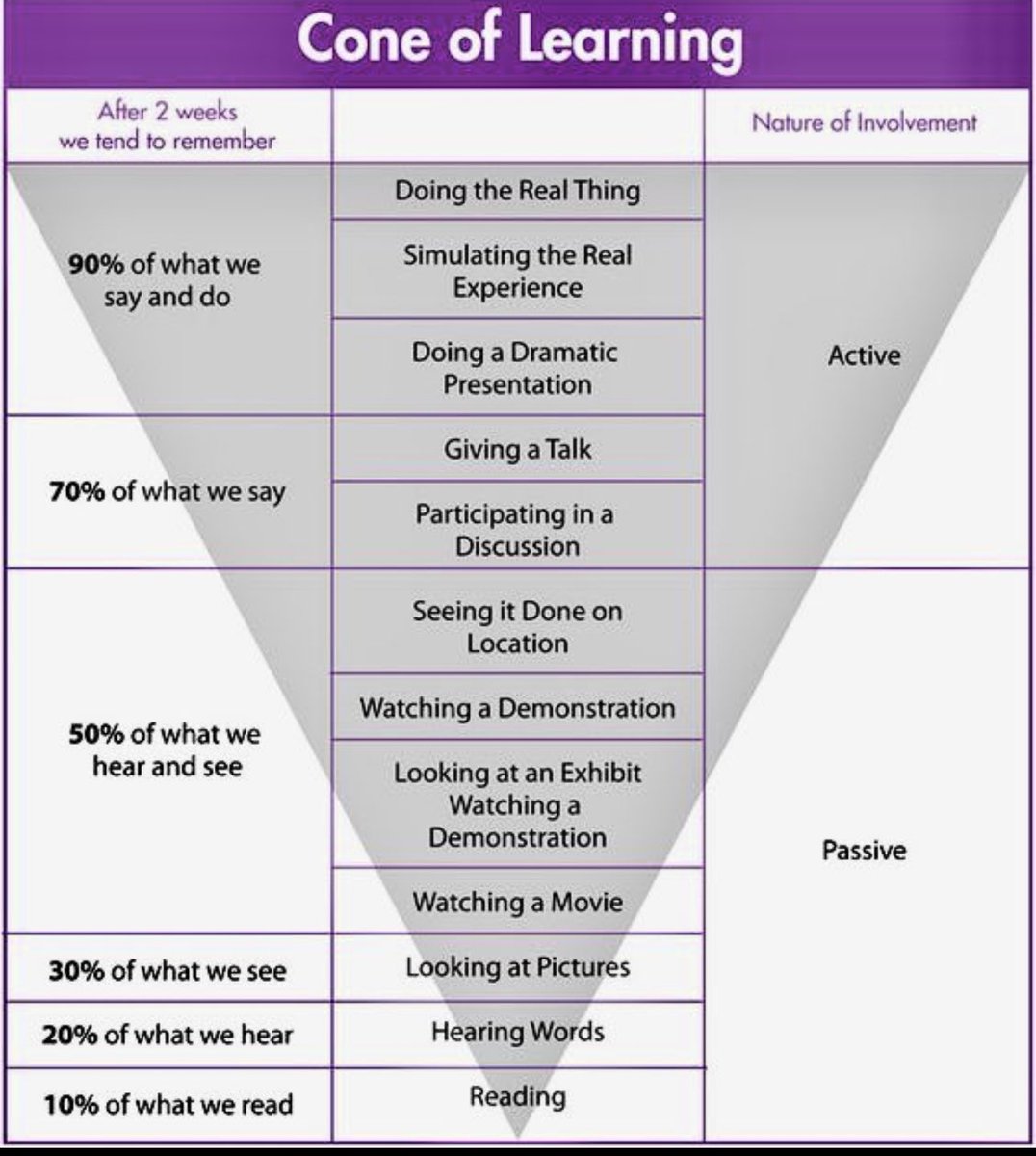 EquivaleAllianc's tweet image. Research on this has been lost, but assuming it’s solid, what implications does this have for teaching and learning today?

#ConeOfLearning #PyramidOfLearning #SupportingLearners #EquivaleAlliance #EquitableOpportunities