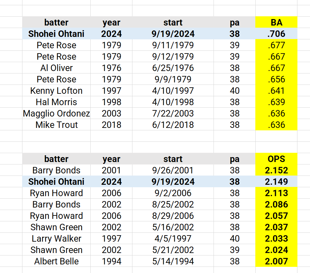 If it feels like no one could be as hot as Ohtani is, hitting .706/.737/1.412 (2.149 OPS) in his last 8G entering tonight ... that's basically true. 

Going back to 1969, looking at eight-game spans of at least 38 PA, no one's ever had a higher BA. Only one guy had a higher OPS.