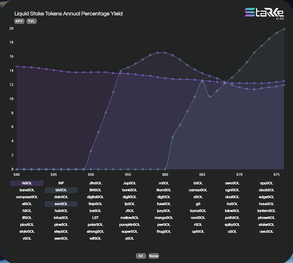 StarkeFinance's tweet photo. #Solana LST Gains Report for Epoch 677 📊
#bbSOL is still showing a solid APY after a few epochs leading the APY of Solana LST market. However, rkSOL is still holding a strong a solid APY together with eonSOL.
#bbSOL 🥇19.93%
#rkSOL 🥈 12.56%
#enSOL🥉 12.01% https://t.co/kma7MzDIIg
