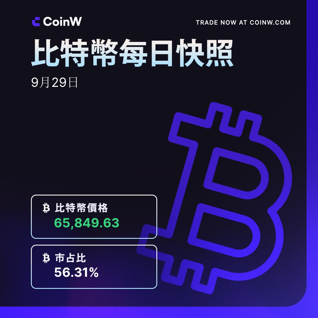 🔥🔥#CoinW 每日简报0929期⭐#Bitcoin 今日价格$65,849，市占比56.31% 🤔ETH 本周的反弹迅速将「盈利」地址的百分比从59%  推高至69%。目前，超过80% 的ETH 交易量现在处于盈利状态！你看好以太坊吗？