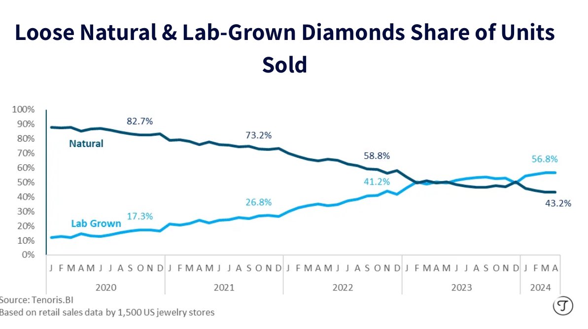 RIP “real” diamonds