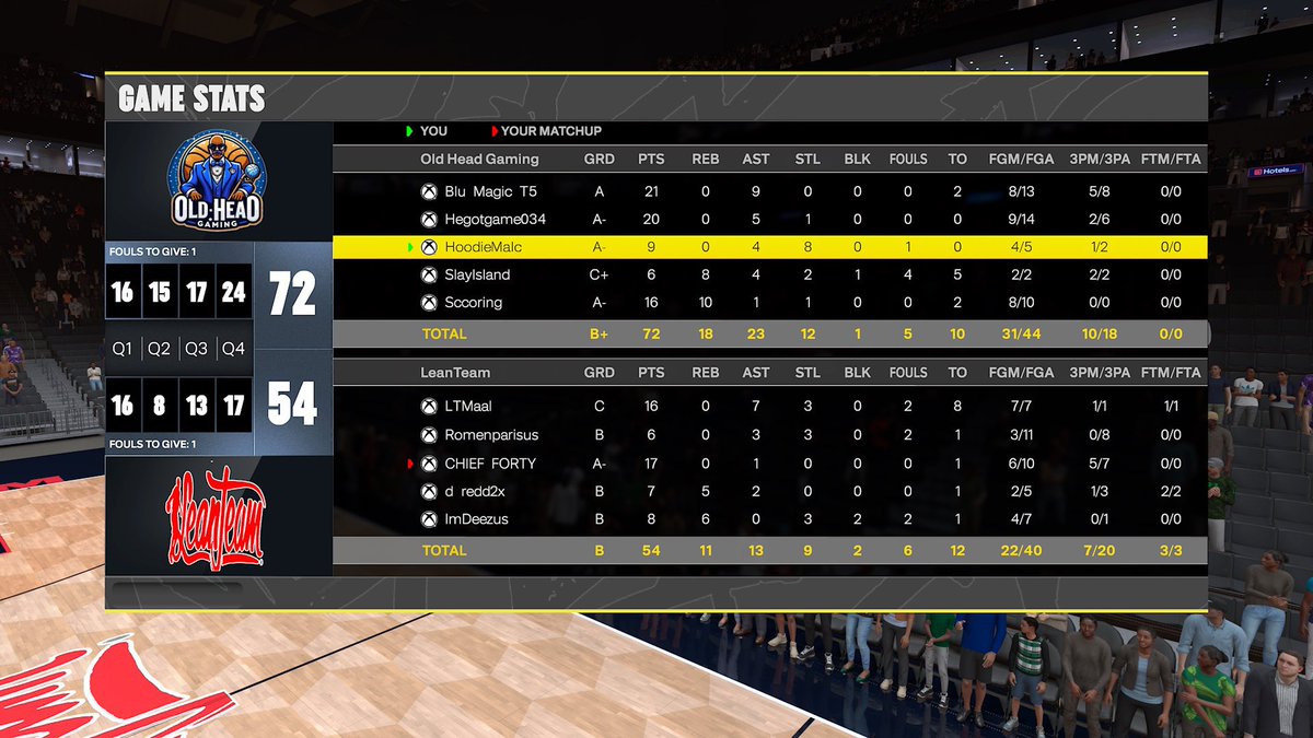 Old Head Gaming (@oldheadgc) on Twitter photo GGs to <a href="/LTMaal/">๐ต๐ฝโโ๏ธ</a> and crew as we advance to next round of the <a href="/HOFLeague2K/">HOF League</a> Openโผ๏ธ
โ๏ธ- <a href="/40KalMagic/">๐ Grim Reaper</a>
๐ฏ- <a href="/_TateGotGame/">Tate</a>
๐- <a href="/HoodieMalcc/">โฐ</a>
๐ฆ
- <a href="/SlayIsland_/">SlayIsland</a>
๐ข- <a href="/Sccoring/">โ๏ธ</a>
๐- <a href="/M3xCoachLee/">โข Coach Lee โข</a>
<a href="/FTClan2K/">โก๏ธForever Talentedโก๏ธ</a> <a href="/TooColdOrg/">TooCold Org โ๏ธ</a> <a href="/RiskTakersGC/">RiskTakers ๐ช</a> <a href="/yeynotgaming/">LVI YEY</a> <a href="/uswolfus/">W.O.L.F</a> GGs to <a href="/LTMaal/">๐ต๐ฝโโ๏ธ</a> and crew as we advance to next round of the <a href="/HOFLeague2K/">HOF League</a> Openโผ๏ธ
โ๏ธ- <a href="/40KalMagic/">๐ Grim Reaper</a>
๐ฏ- <a href="/_TateGotGame/">Tate</a>
๐- <a href="/HoodieMalcc/">โฐ</a>
๐ฆ
- <a href="/SlayIsland_/">SlayIsland</a>
๐ข- <a href="/Sccoring/">โ๏ธ</a>
๐- <a href="/M3xCoachLee/">โข Coach Lee โข</a>
<a href="/FTClan2K/">โก๏ธForever Talentedโก๏ธ</a> <a href="/TooColdOrg/">TooCold Org โ๏ธ</a> <a href="/RiskTakersGC/">RiskTakers ๐ช</a> <a href="/yeynotgaming/">LVI YEY</a> <a href="/uswolfus/">W.O.L.F</a>