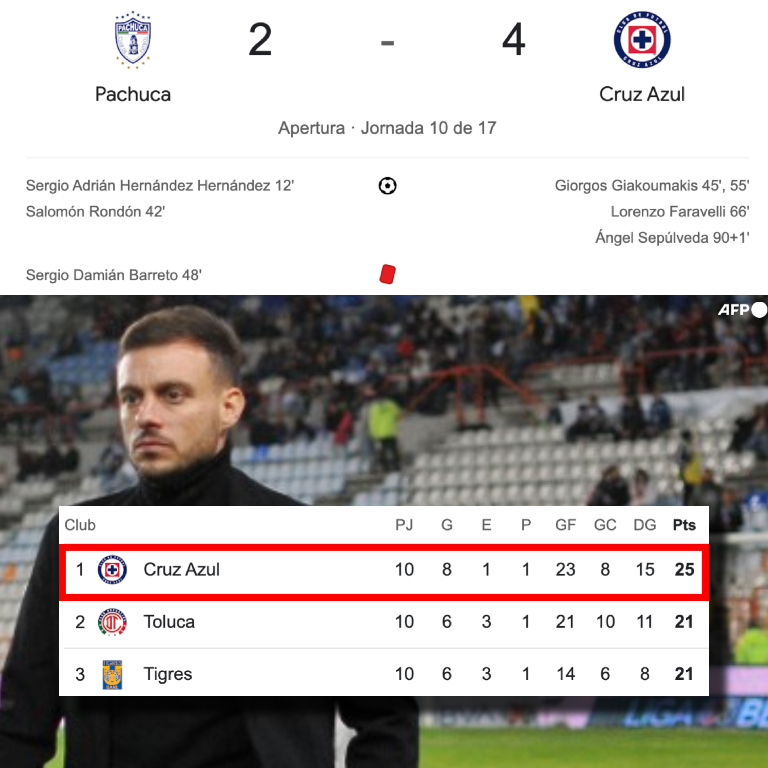 Hoy remontaron y derrotaron al Pachuca en su propio patio. Vienen de ganarle a Chivas. Solo llevan 1 derrota tras 10 jornadas disputadas. Y tienen la mejor ofensiva (23 goles anotados) de todo el torneo. Pónganse de pie ante el Cruz Azul de Don Martín Anselmi. LOS LÍDERES