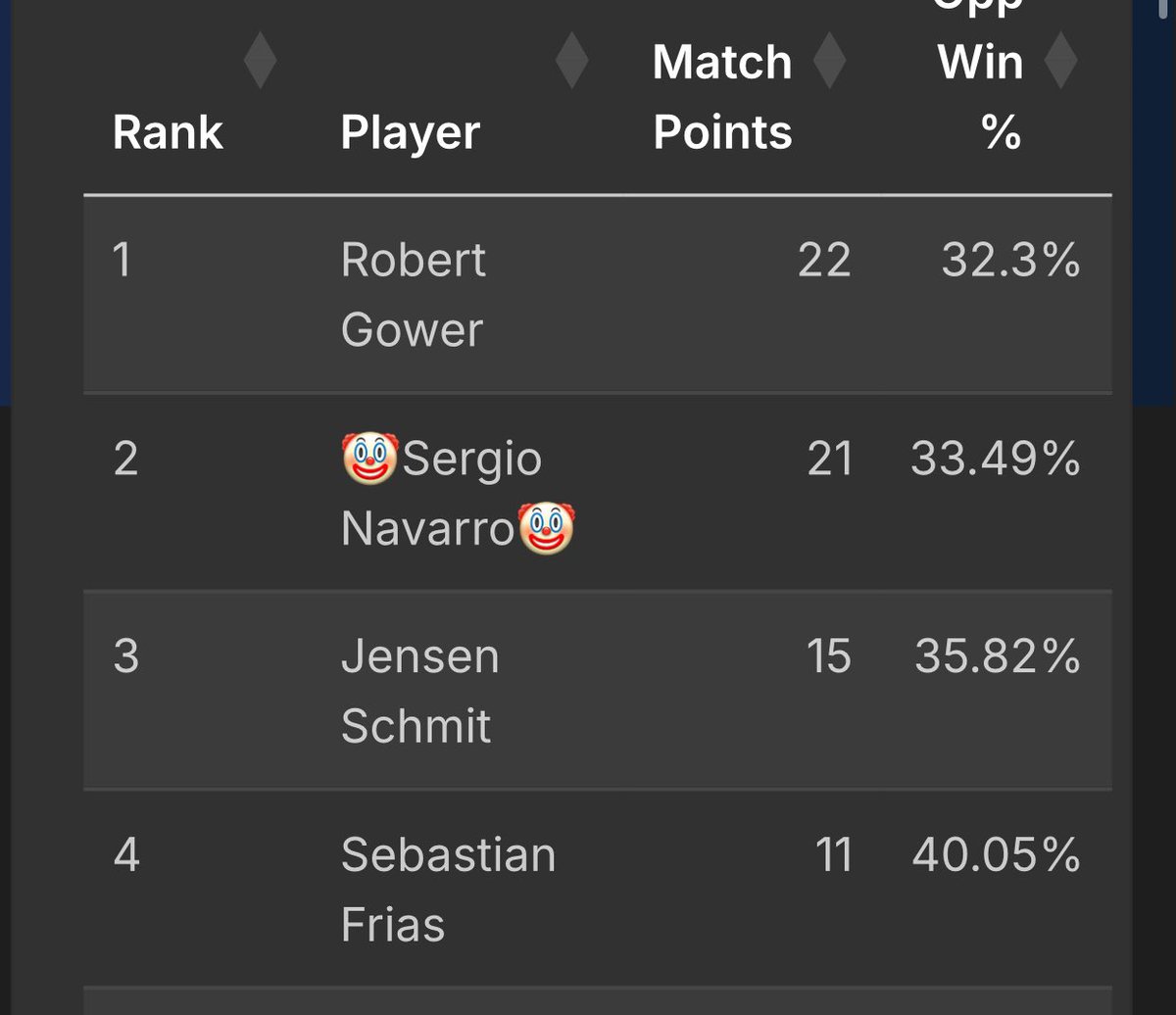 Played the same list as <a href="/Skorishism/">Skorish</a> today and outperformed my expectations for RogSi post ban. Couldn’t believe how important lifegain felt until you see it in action, having 100+ life and Valgavoth in play is basically GGs in this slowed down meta. The #freezain build is REAL