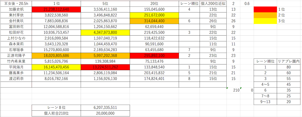 20.5時間経過時点のリアプレボーダーです。
#ひな図書