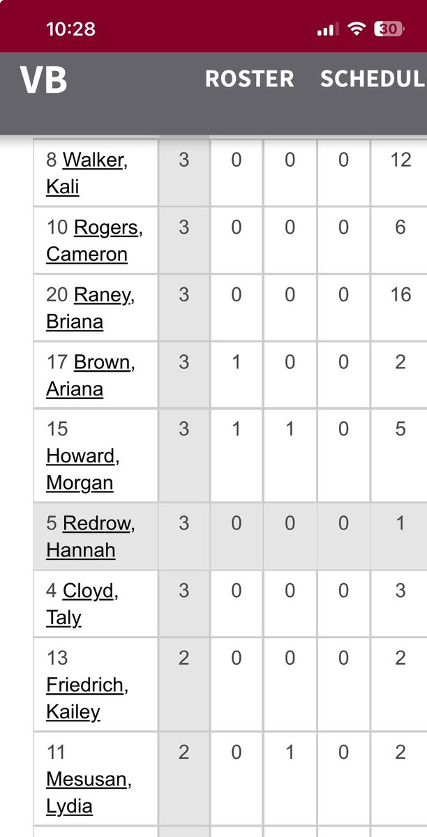 Way to compete today <a href="/bri_raney/">bri raney</a> 16 Digs Though! 📈😤😤😤
Your love for the game is on full display 
Tough one today! <a href="/ULM_VB/">ULM 🏐 Volleyball</a>  fought had today!!! Keep Going!! 🖤💛