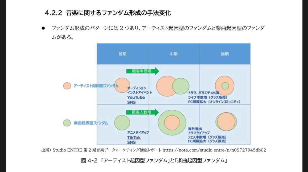 satori_sz9's tweet photo. YOASOBIや米津玄師など世界的にヒットした楽曲を経産省が分析した資料が神すぎる。絶対に見た方が良い。AIを使えばこの資料をRAGとして突っ込んでヒット楽曲アドバイザーを作ることもできるし、Geminiでコンテンツマージしてヒットの法則を他ジャンルに応用することもできる。 https://t.co/0HtlVBCW7w
