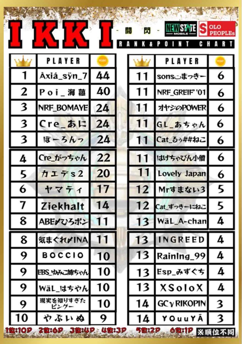 BOCCIORNO's tweet image. ソロリーグ【ＩＫＫＩ-闘閃-】

最終ポイントランキング

上位6名のプレイヤー

👑しょーやん選手
 ２ 海蘊選手
 ３ボマイェ選手
 ３あに選手
 ３ぼーろんっ選手
 ４がっちゃん選手

賞金の受け渡しがありますのでこのアカウントにDМをお願い致します🙇✨️

#ニューステ
#NEWSTATE
#ikki闘閃