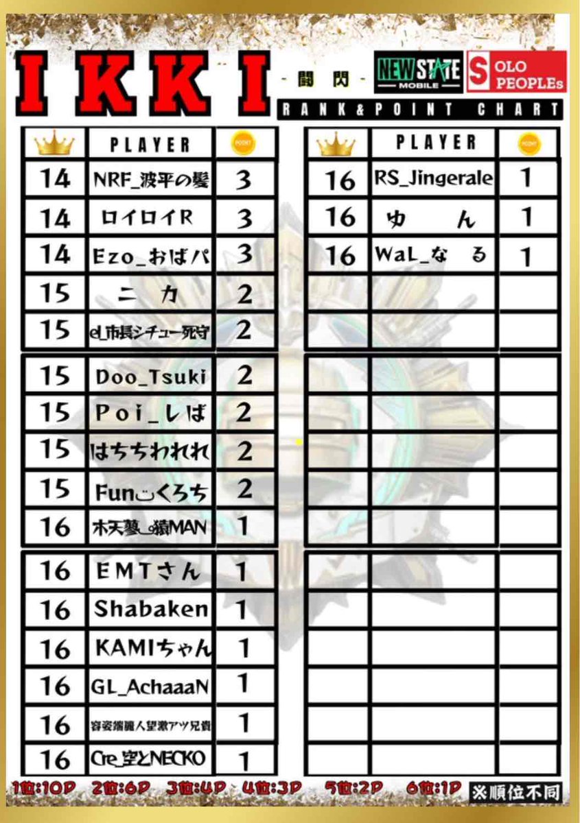 BOCCIORNO's tweet image. ソロリーグ【ＩＫＫＩ-闘閃-】

最終ポイントランキング

上位6名のプレイヤー

👑しょーやん選手
 ２ 海蘊選手
 ３ボマイェ選手
 ３あに選手
 ３ぼーろんっ選手
 ４がっちゃん選手

賞金の受け渡しがありますのでこのアカウントにDМをお願い致します🙇✨️

#ニューステ
#NEWSTATE
#ikki闘閃