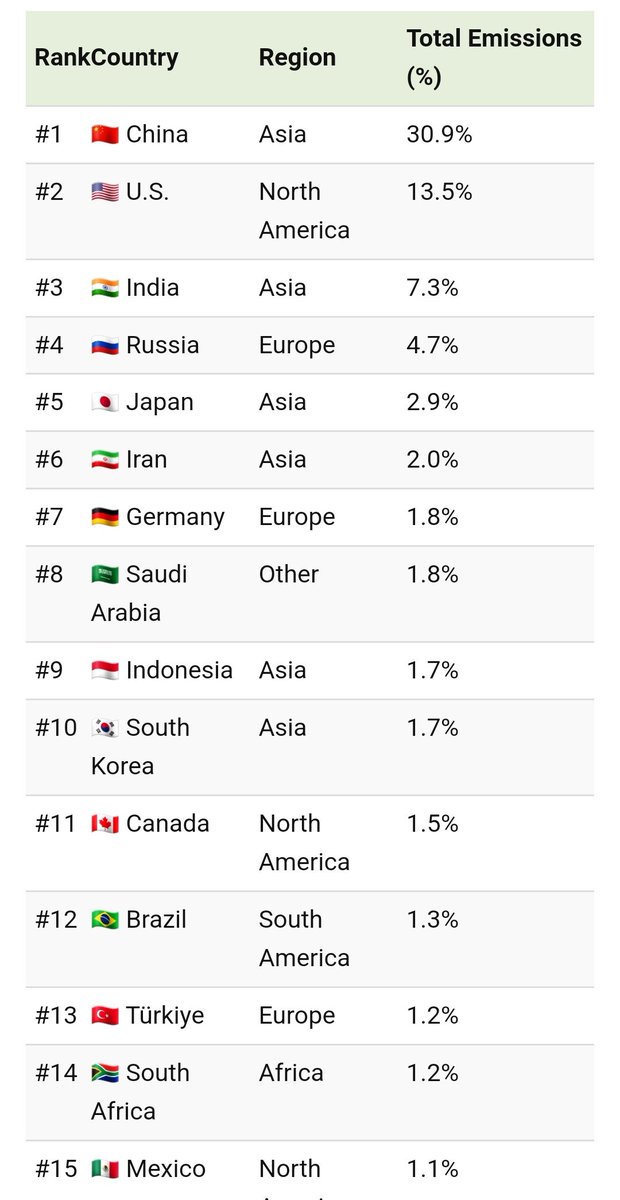KonulikShahin's tweet photo. 1/4 The list of the countries that contribute the most to CO₂ emissions.
Azerbaijan is in a better position than many European countries. Those who politicize this issue are unaware that other factors, along with oil and gas, also affect global warming.
#COP29 https://t.co/ZRe5aOlX4Y