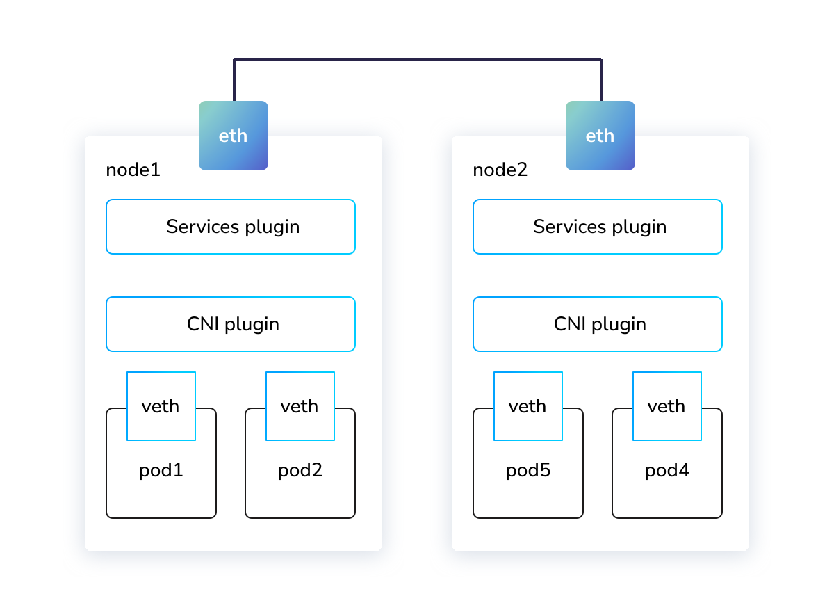 learnk8s's tweet photo. In this 3-part series, you'll learn how to manage Kubernetes on bare metal

From running VMs, isolating networks, and fault-tolerant storage to provisioning Kubernetes clusters with dynamic volume provisioning, LBs, and autoscaling

➤ https://t.co/SAYZxj6BXw https://t.co/o8Ihql97mS